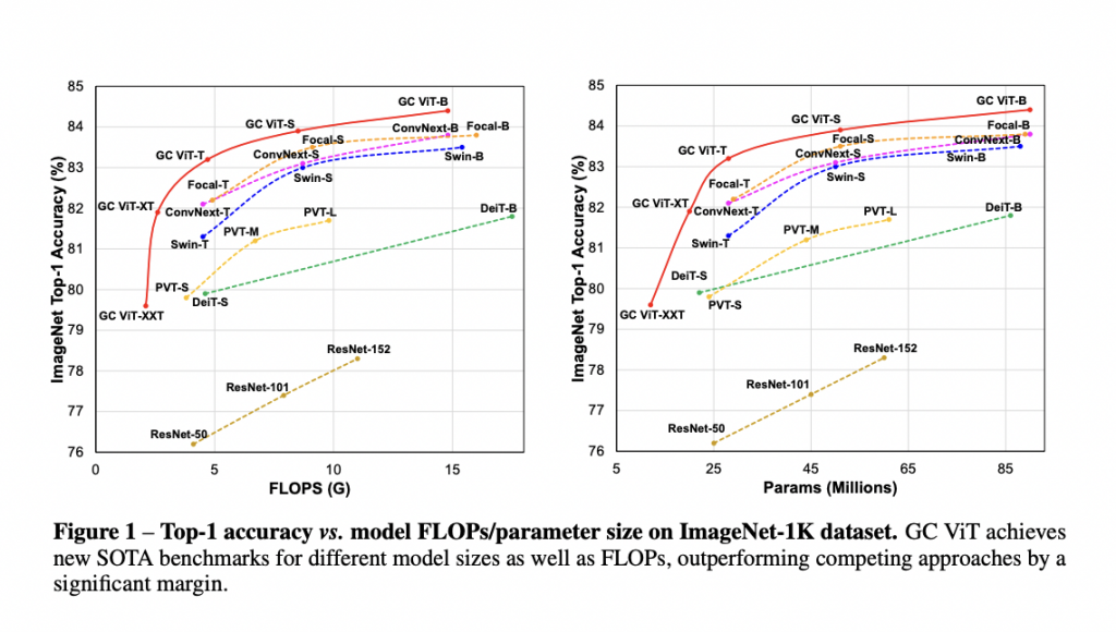NVIDIA GC ViT: новая архитектура нейросети