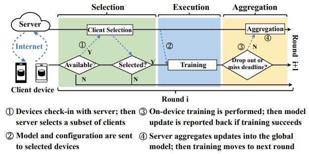 OpenSource платформа для конфиденциальных ML исследований